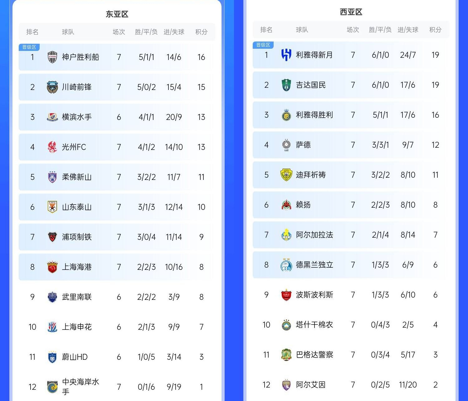  決賽日本vs沙特？亞冠東區(qū)J聯(lián)賽3隊前三，西區(qū)沙特聯(lián)3隊斷層領(lǐng)跑