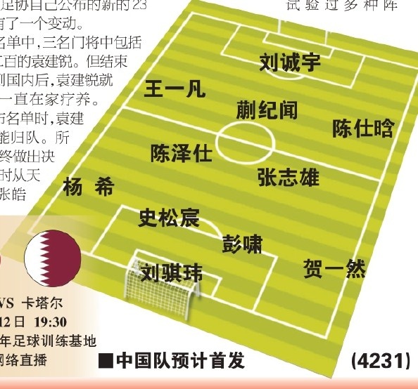  東體預(yù)測國青首戰(zhàn)首發(fā)：劉誠宇、蒯紀(jì)聞、張志雄出場，無王鈺棟