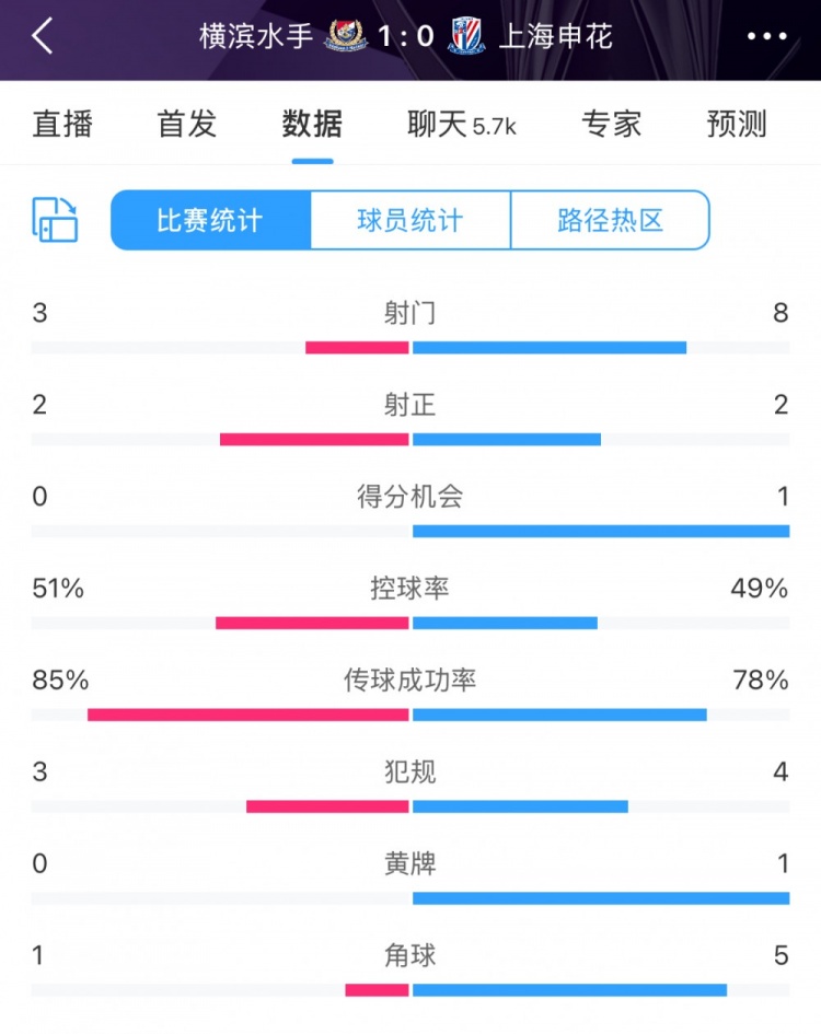  半場(chǎng)數(shù)據(jù)：申花不輸橫濱水手，射門次數(shù)8比3占優(yōu)&控球五五開(kāi)