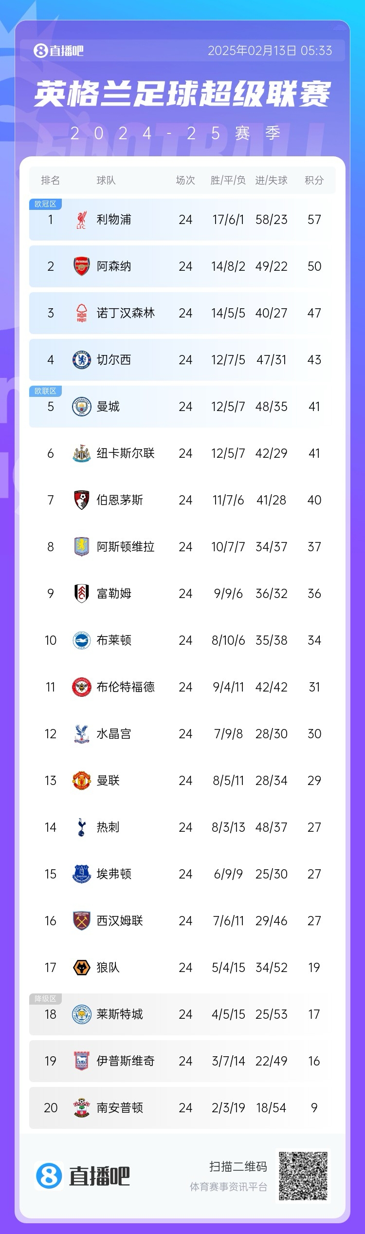  英超積分榜：利物浦遭絕平仍7分領(lǐng)跑，埃弗頓聯(lián)賽4場不敗排第15