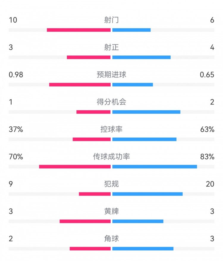  埃弗頓2-2利物浦?jǐn)?shù)據(jù)：射門10-6，射正3-4，得分機會1-2