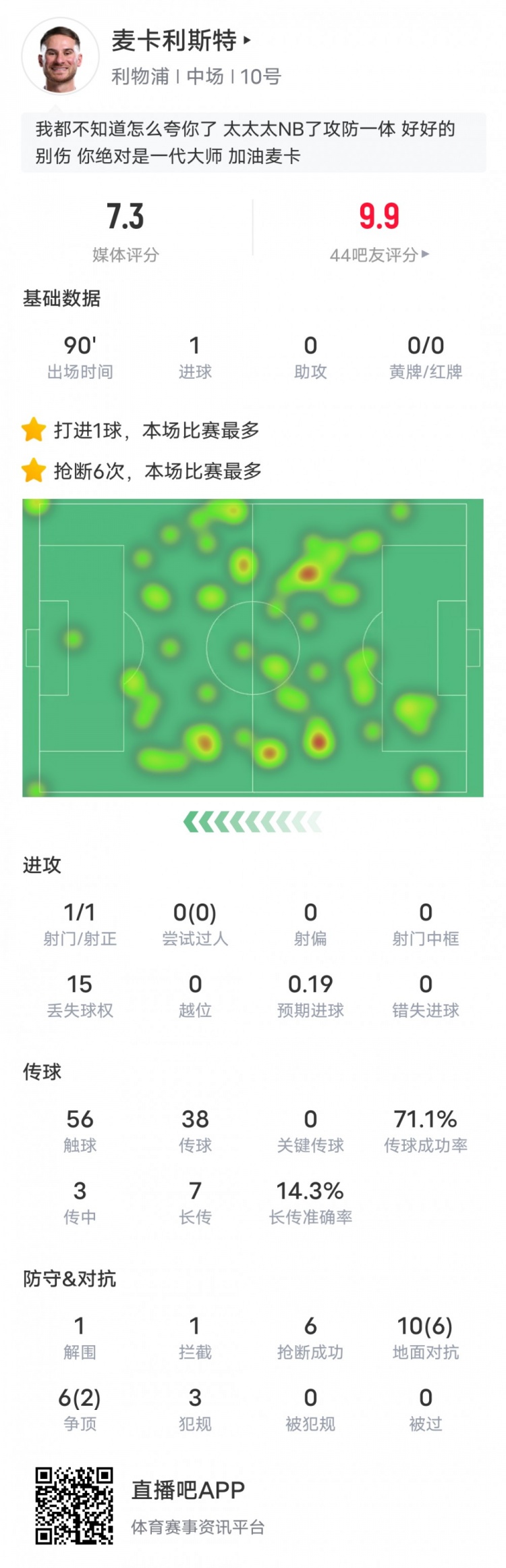  麥卡利斯特本場數(shù)據(jù)：6搶斷全場最多&1進球1解圍1攔截，評分7.3