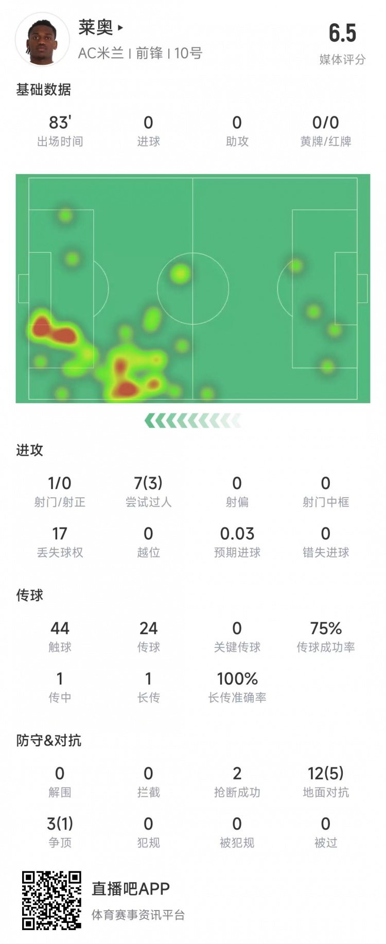  萊奧本場(chǎng)數(shù)據(jù)：1次射門(mén)0射正，15次對(duì)抗6次成功&獲評(píng)6.5分