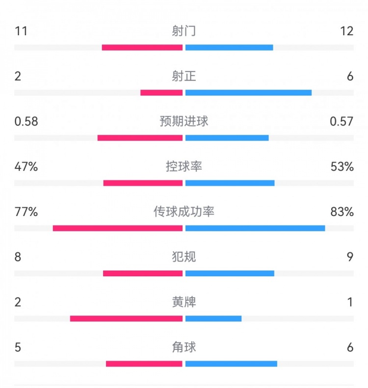  費(fèi)耶諾德1-0米蘭數(shù)據(jù)：射門(mén)11-12，射正2-6，預(yù)期進(jìn)球0.58-0.57