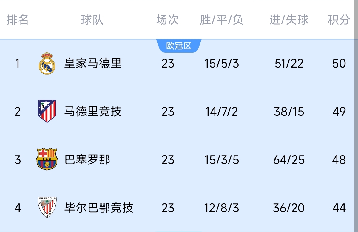  意不意外？五大聯(lián)賽領(lǐng)跑優(yōu)勢：西甲意甲僅1分，英超7德甲8法甲10