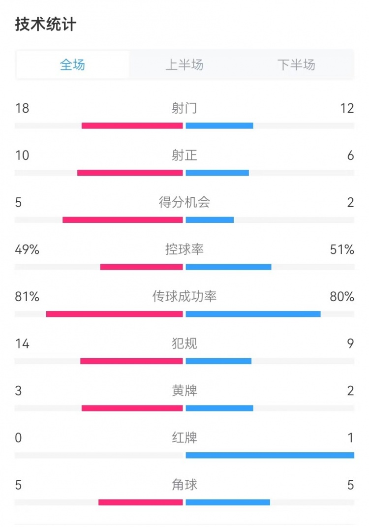  國民vs勝利全場數(shù)據(jù)：射門18-12、射正10-6、得分機(jī)會(huì)5-2