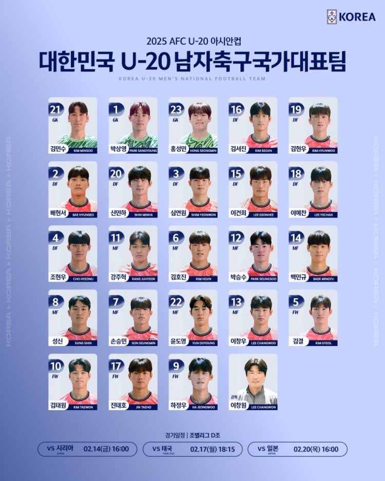  韓國U20隊(duì)球員號(hào)碼：尹棹泳22號(hào)、金泰元10號(hào)、孫承敏7號(hào)
