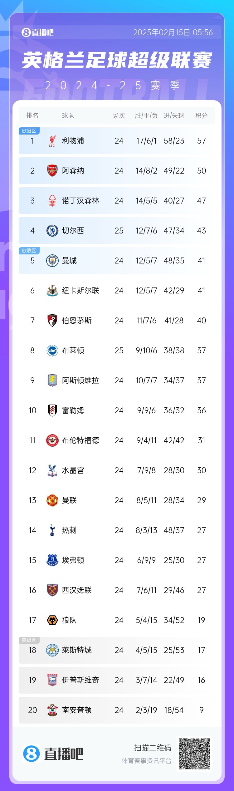  三球完??！英超積分榜：切爾西先賽仍第4，領先曼城紐卡2分
