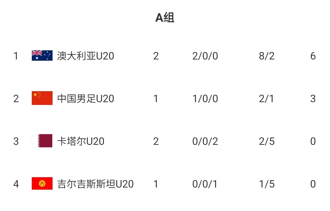  U20國青贏球即提前出線！積分榜：澳大利亞6分第一，卡塔爾0分第3