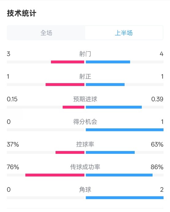  藍(lán)狐半場(chǎng)暫0-0阿森納數(shù)據(jù)：射門3-4，射正1-1，控球率37%-63%