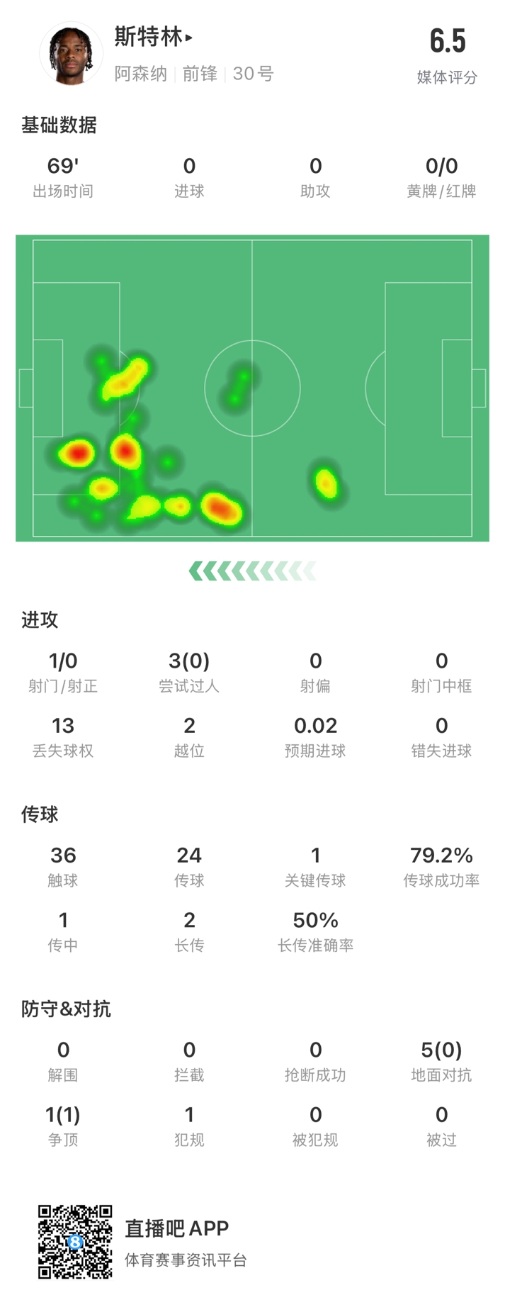  斯特林本場數(shù)據(jù)：出戰(zhàn)69分鐘13次丟失球權(quán)，傳球成功率79.2%