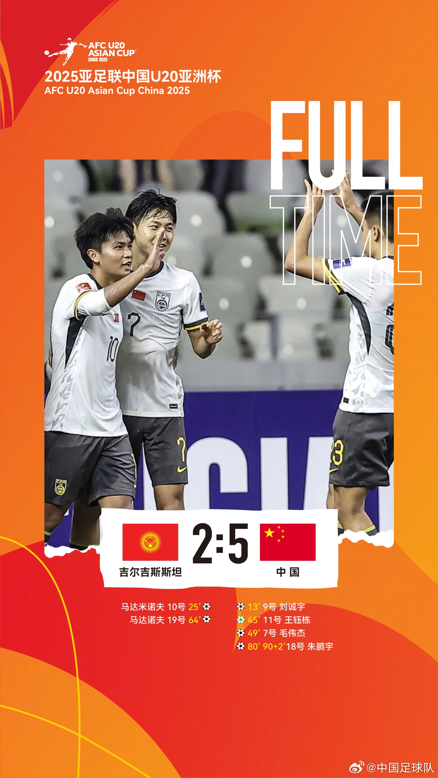  U20亞洲杯中國隊5比2吉爾吉斯斯坦，收獲小組賽兩連勝，提前晉級