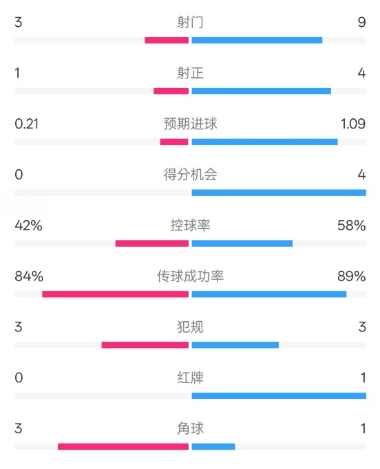  奧薩蘇納半場(chǎng)0-1皇馬數(shù)據(jù)：射門3-9，犯規(guī)3-3，紅牌0-1
