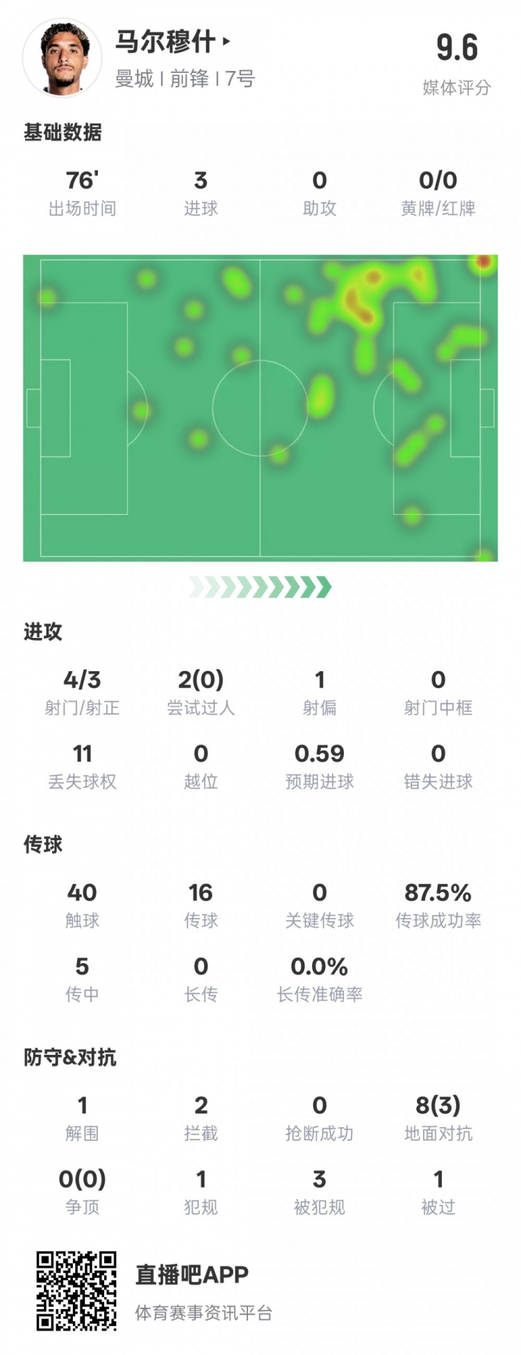  馬爾穆什本場比賽數(shù)據(jù)：3射正3進(jìn)球&1解圍2攔截，評分9.6