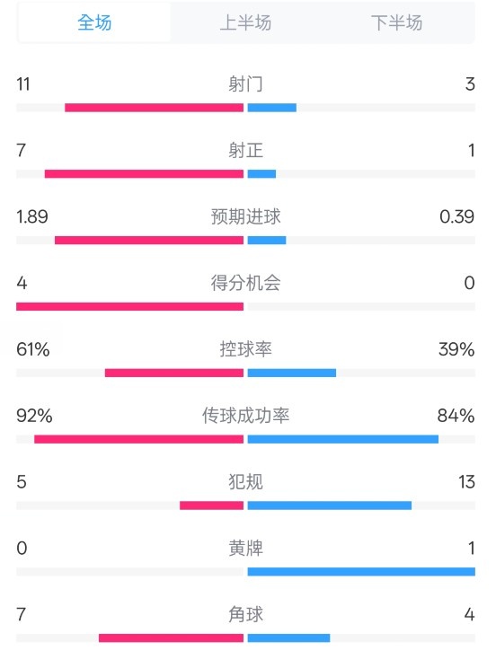  壓制！曼城4-0紐卡全場數據：射門11-3，射正7-1，控球率61%-39%