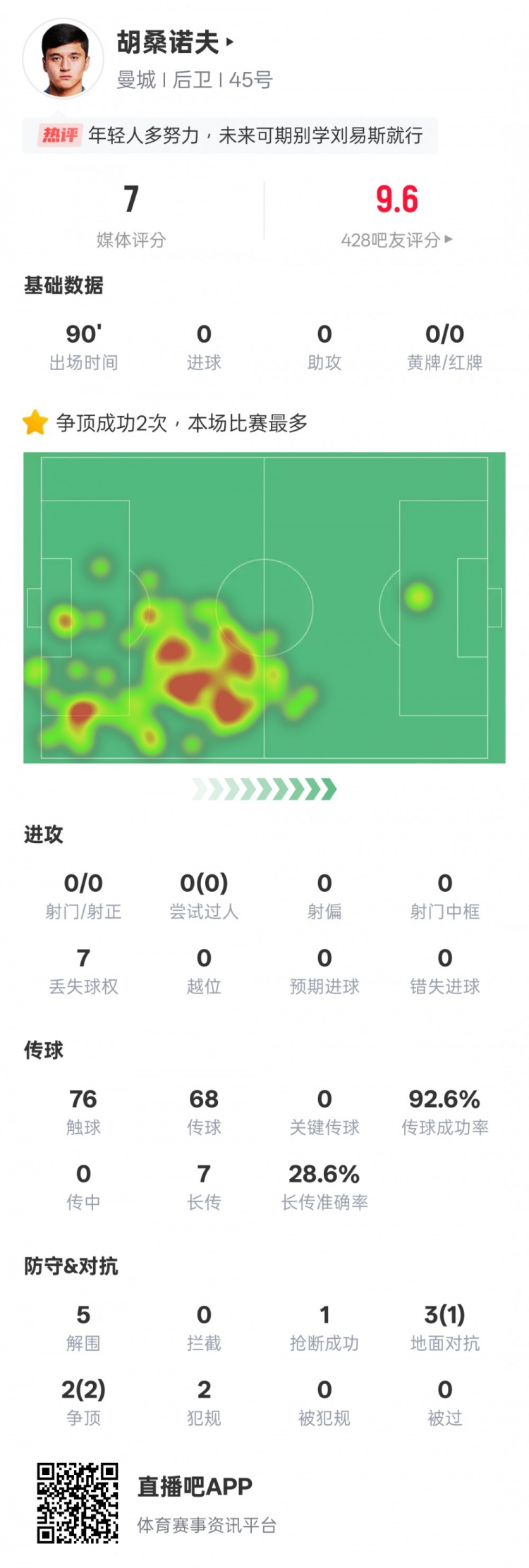  胡桑諾夫本場數據：2次爭頂均成功全場最多&5解圍，評分7.0