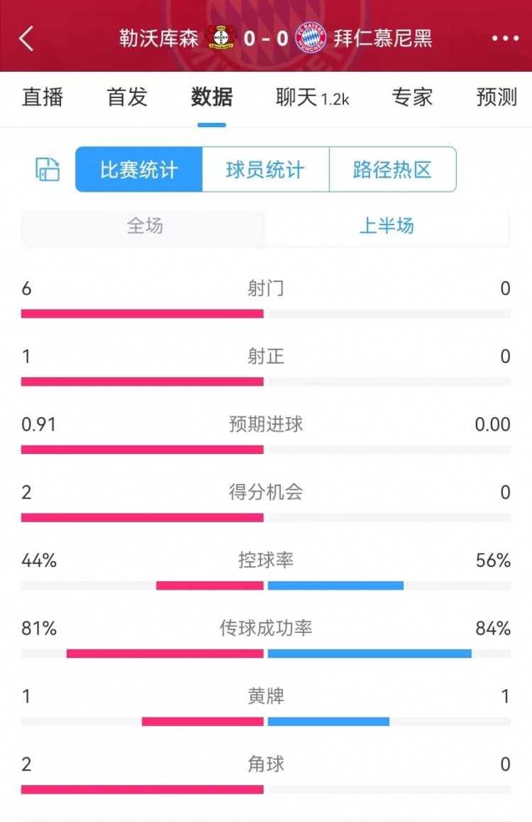  碾壓！拜仁半場0射門，藥廠半場射門6、得分機會2、預(yù)期進球0.91