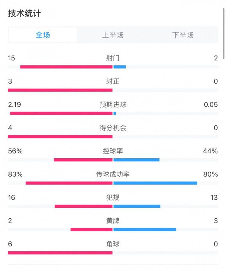  藥廠0-0拜仁全場數(shù)據(jù)：射門15-2，射正3-0，得分機(jī)會4-0