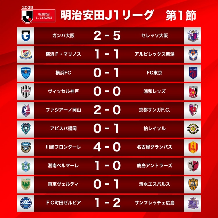  新賽季J1首輪情況：大阪櫻花5-2大阪鋼巴，川崎前鋒4-0名古屋鯨八