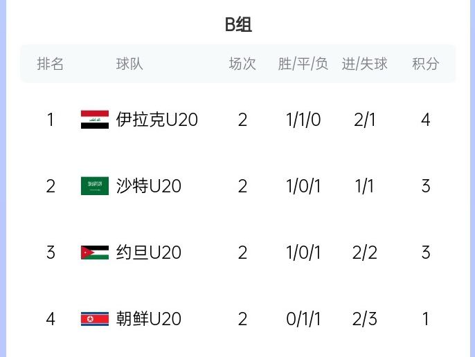  末輪亂斗！U20亞洲杯B組積分榜：伊拉克4分居首，沙特、約旦3分