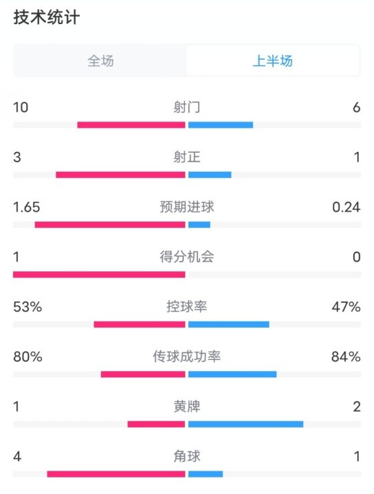  利物浦半場(chǎng)2-0狼隊(duì)數(shù)據(jù)：射門(mén)10-6，射正3-1，控球率53%-47%