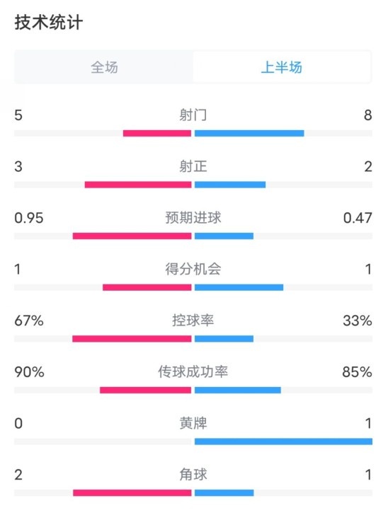  熱刺1-0曼聯(lián)半場數(shù)據(jù)：射門5-8，射正3-2，控球率67%-33%