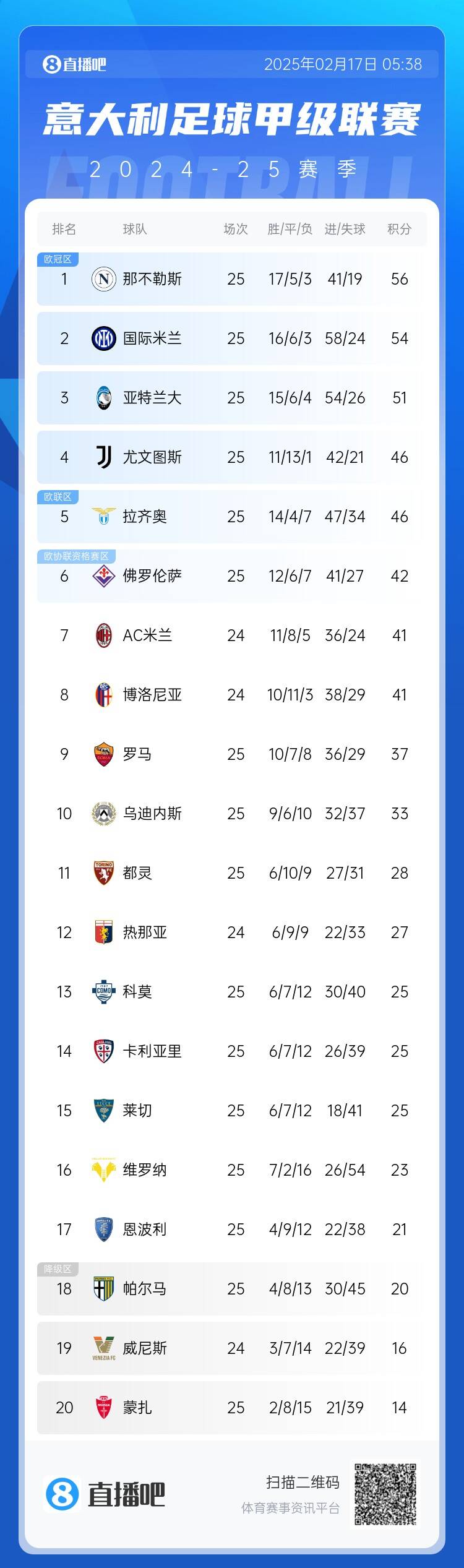  意甲積分榜：尤文聯(lián)賽3連勝升前四，國米無緣登頂距榜首2分