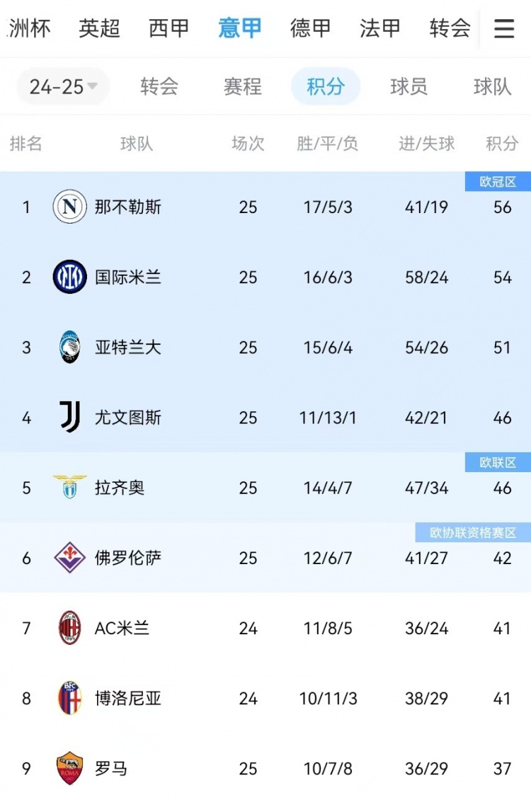  你剎我停！意甲前二本月7戰(zhàn)共1勝：那不勒斯3輪3分、國(guó)米4輪4分