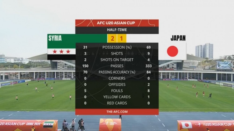  日本U20半場控球率近7成、射門9次，敘利亞U20隊(duì)2次射正進(jìn)2球