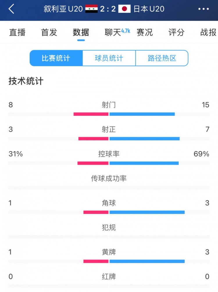  得勢不得勝，日本vs敘利亞全場數(shù)據(jù)：控球73開，射門是對(duì)手近2倍