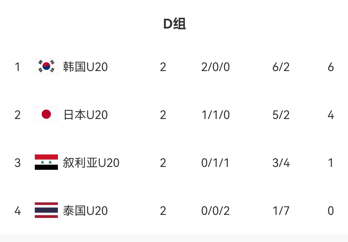  U20亞洲杯D組出線形勢：日本末輪不敗即晉級，敘利亞需大勝泰國