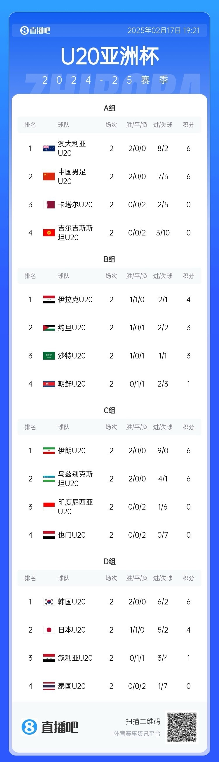 U20亞洲杯小組賽第二輪結(jié)束，中國、澳大利亞、韓國等5隊提前出線