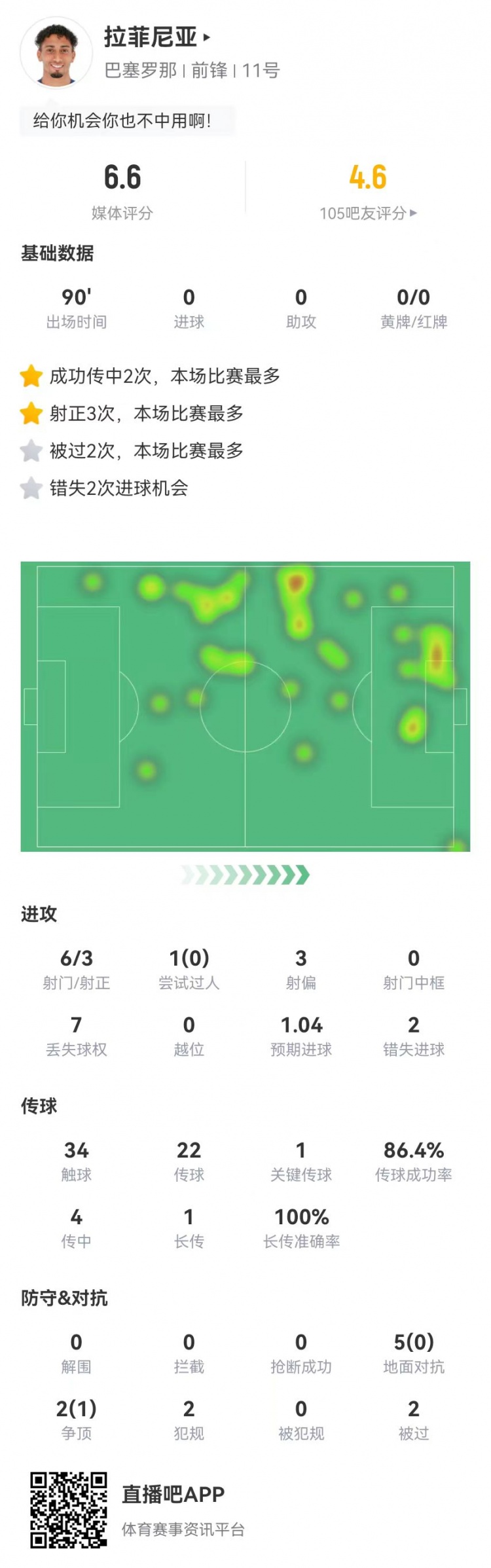  低迷！拉菲尼亞本場6射3正2失良機 1關(guān)鍵傳球+7對抗1成功 獲6.6分