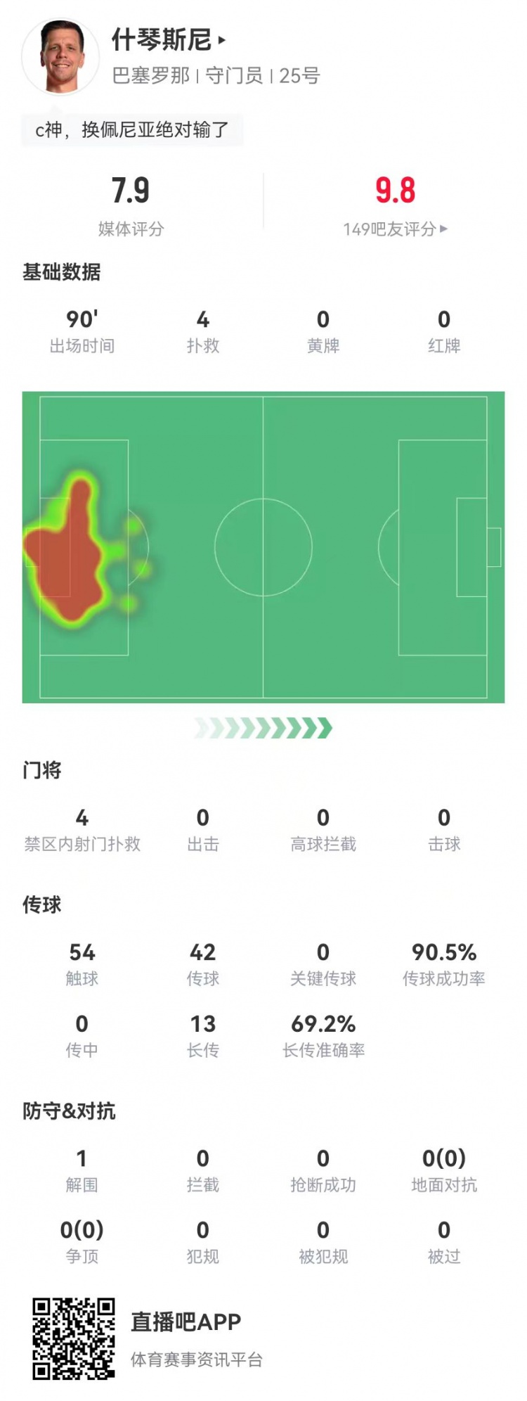  隱藏功臣！什琴斯尼本場4次撲救+13長傳9成功 獲評7.9分并列最高
