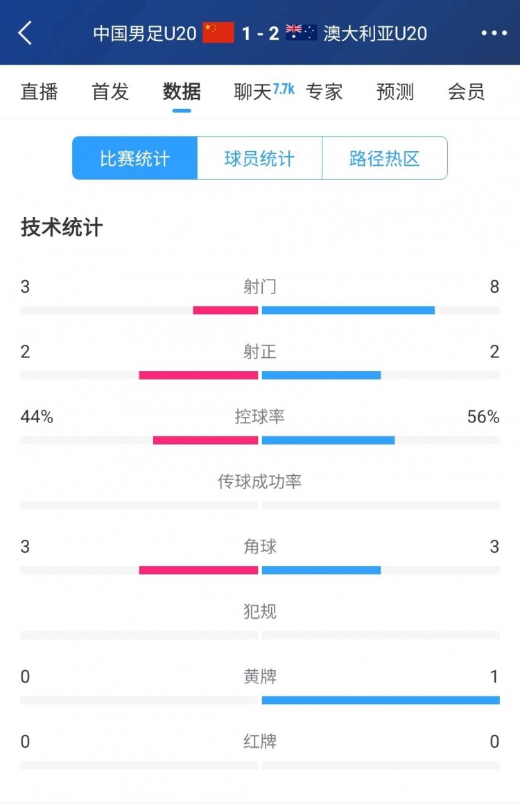  國(guó)青vs澳大利亞半場(chǎng)數(shù)據(jù)：射門(mén)次數(shù)3-8，控球率44%-56%