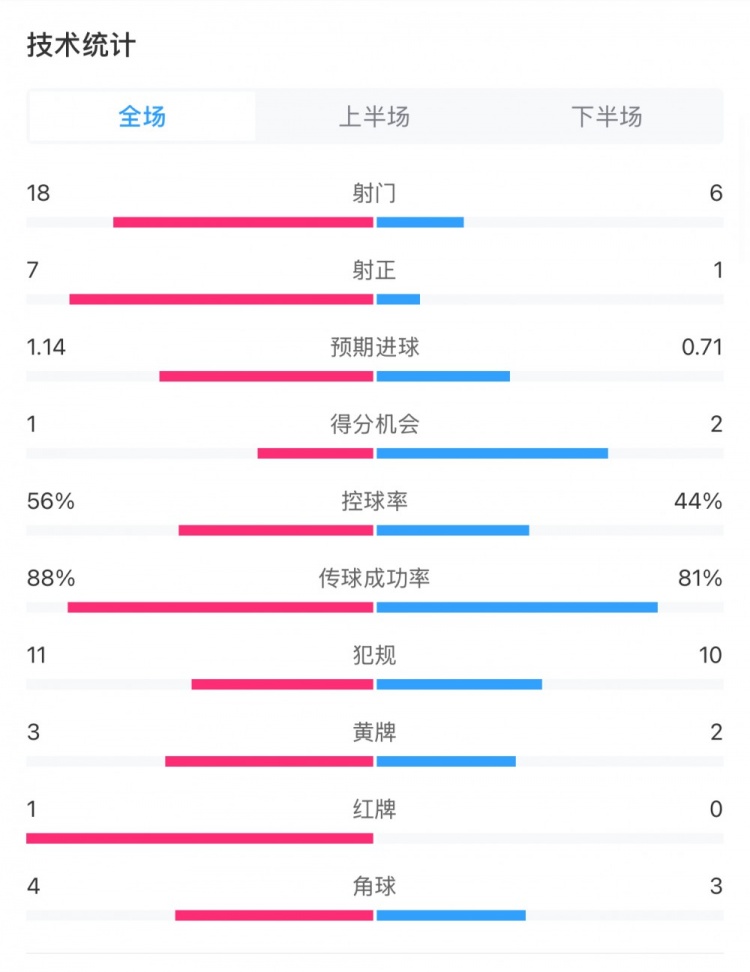  米蘭1-1費耶諾德全場數(shù)據(jù)：控球率56%-44%，射門18-6，射正7-1