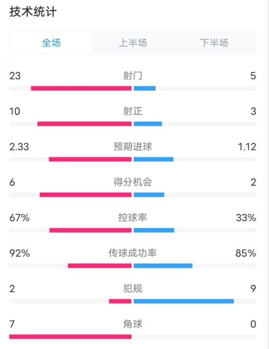  拜仁1-1凱爾特人數(shù)據(jù)：射門23-5，射正10-3，控球率67%-33%