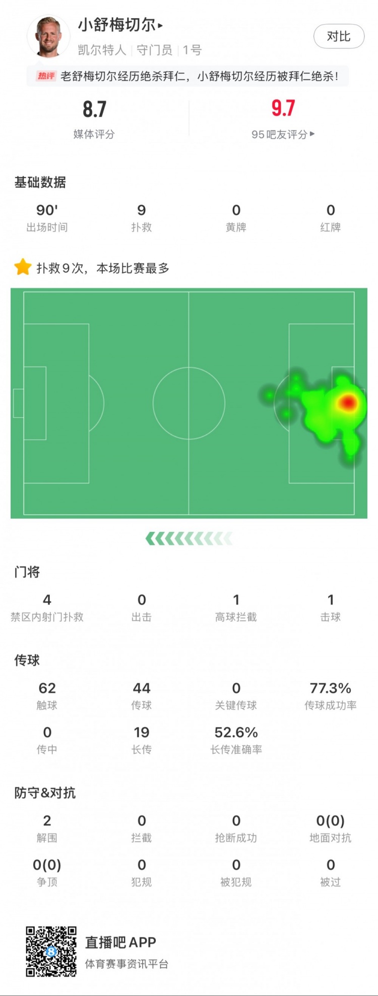  小舒梅切爾對陣拜仁數(shù)據(jù)：9次成功撲救，1次擊球，1次高球攔截