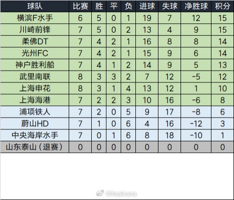  泰山退賽已完賽的比賽將均視為取消，積分榜重算如下