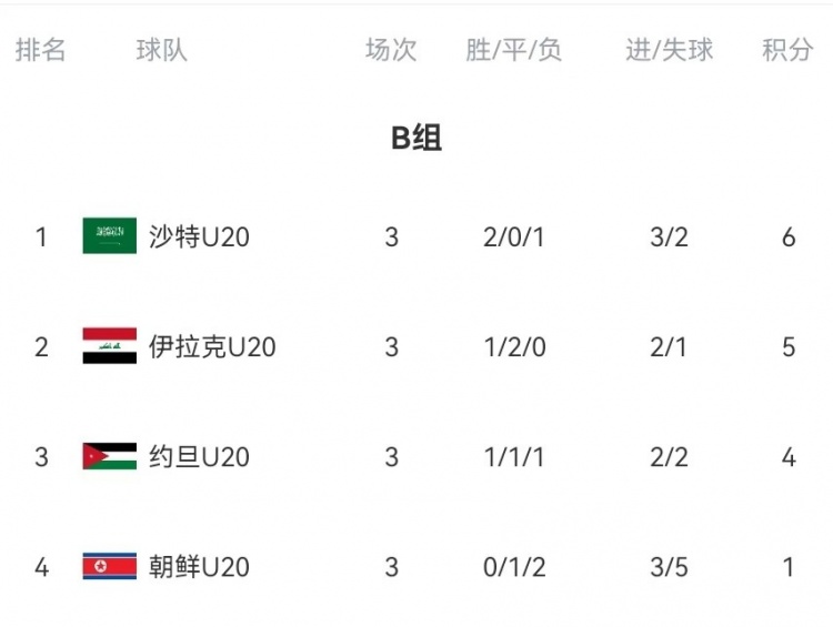  B組末輪大亂斗！晉級形勢三度反轉：伊拉克中場染紅&沙特起死回生