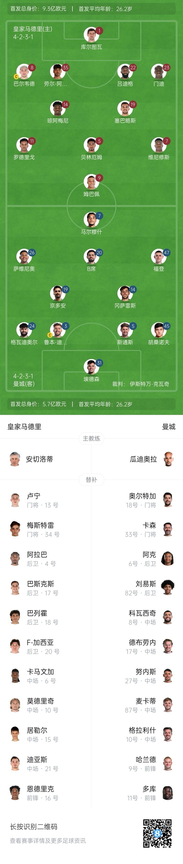  曼城博主：哈蘭德在對(duì)陣紐卡時(shí)膝蓋出現(xiàn)傷情，因此對(duì)皇馬替補(bǔ)