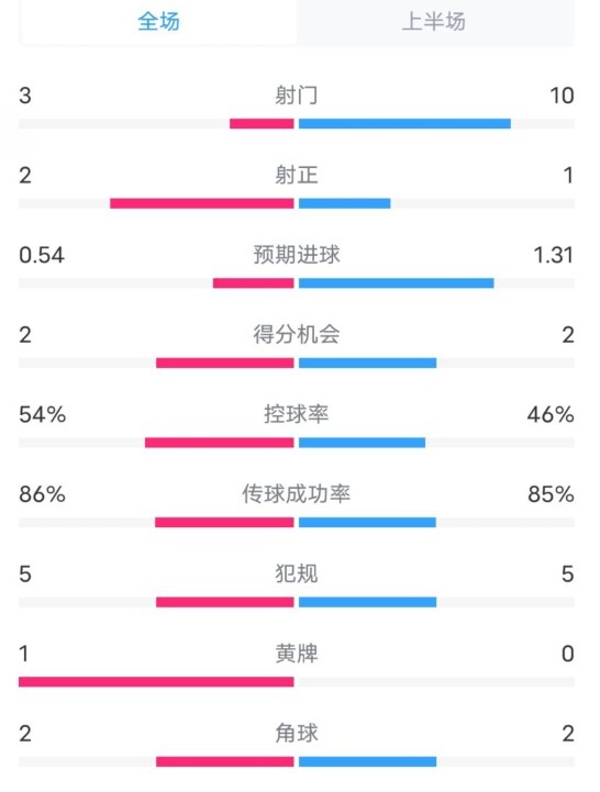  維拉半場(chǎng)2-1利物浦?jǐn)?shù)據(jù)：射門3-10，射正2-1，控球率54%-46%