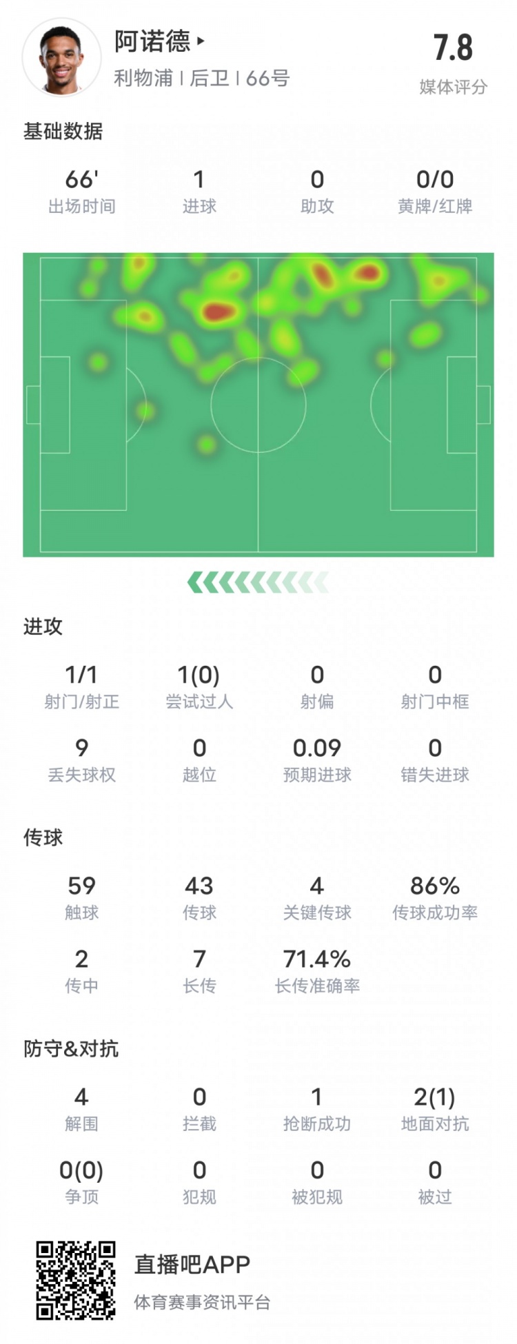  阿諾德本場比賽數(shù)據：1進球4關鍵傳球4解圍，評分7.8