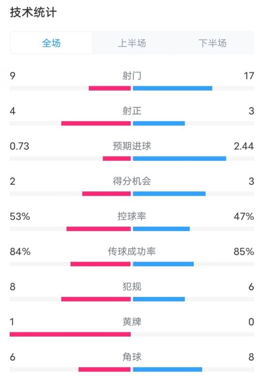  維拉2-2利物浦全場數(shù)據(jù)：射門9-17，射正4-3，控球率53%-47%