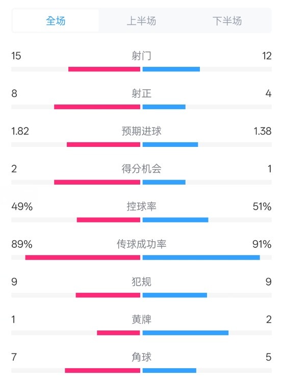  皇馬3-1曼城全場(chǎng)數(shù)據(jù)：射門15-12，射正8-4.控球率49%-51%