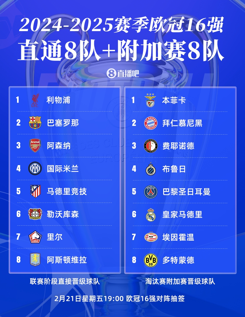  歐冠16強聯(lián)賽分布：英超、西甲、德甲皆3隊，意甲僅國米，荷甲2隊