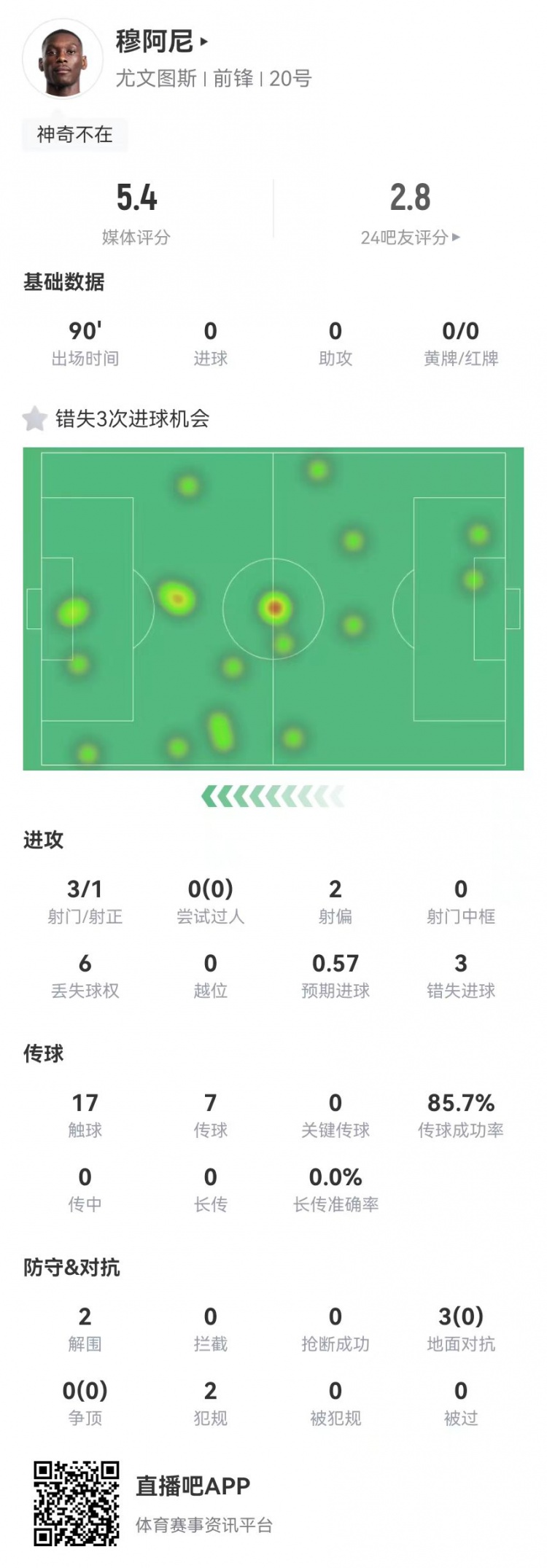 穆阿尼本場3射門3次錯失重大機會，3對抗0成功 5.4分全場最低