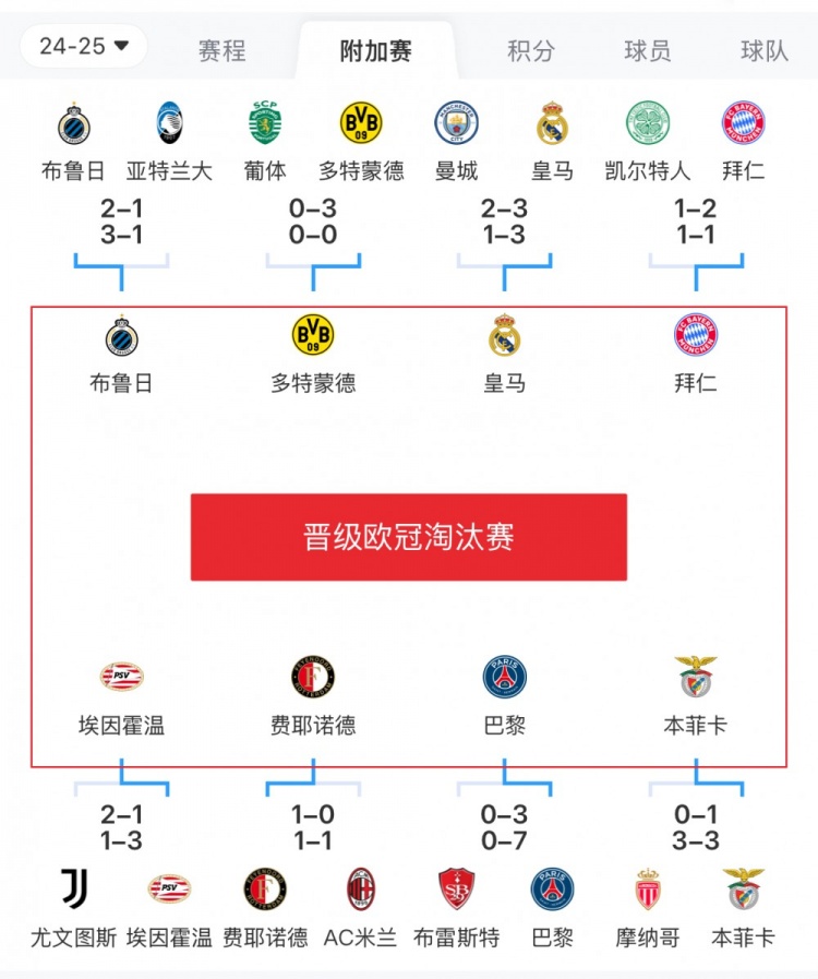  歐冠附加賽8隊被淘汰：意甲3隊最多，法甲2隊，英超葡超蘇超各1隊