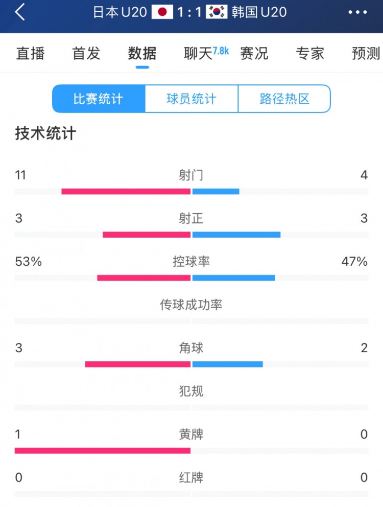  U20亞洲杯日韓戰(zhàn)全場數(shù)據(jù)：射門數(shù)日本11-4領(lǐng)先，但兩隊(duì)均射正3腳