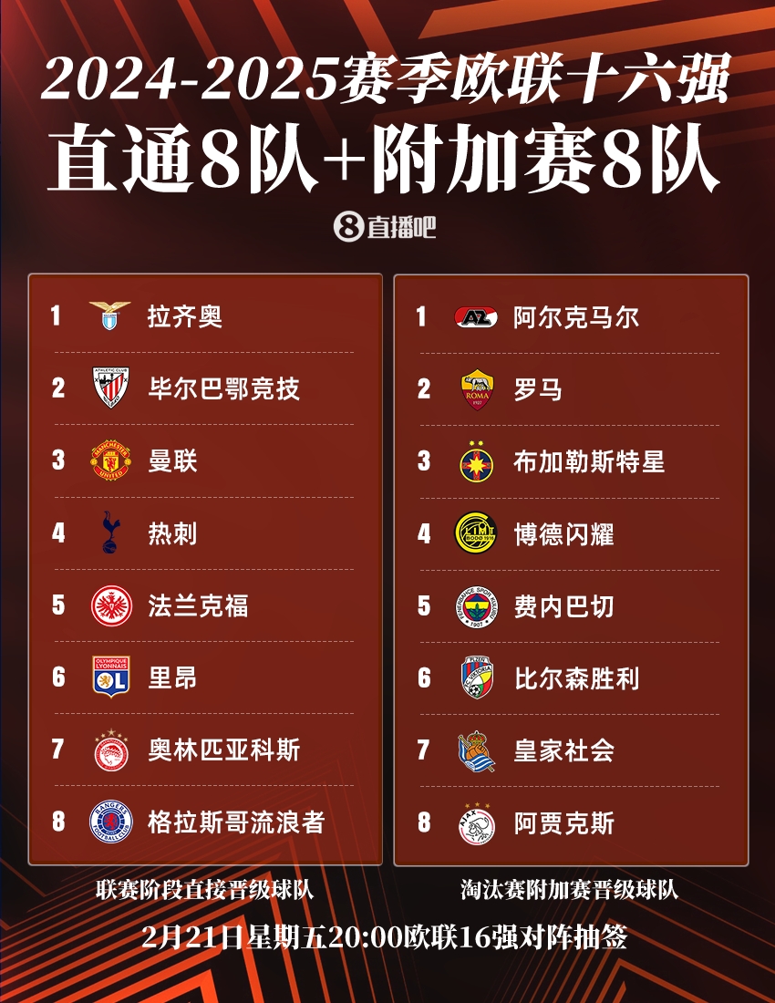  ??歐聯(lián)16強(qiáng)：曼聯(lián)、熱刺直通，羅馬、費(fèi)內(nèi)巴切晉級(jí)，今晚20點(diǎn)抽簽